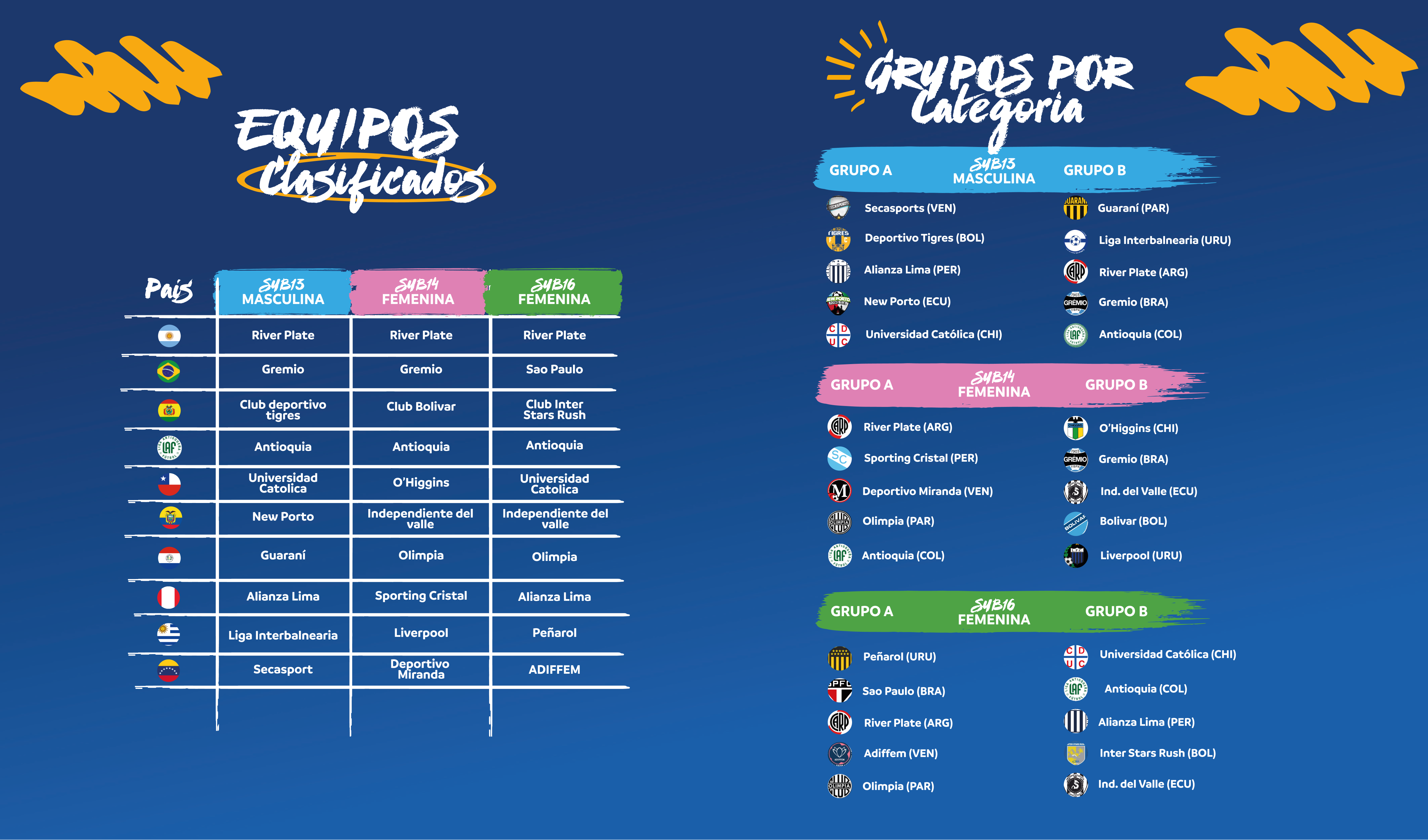 Equipos clasificados y grupos por categoría