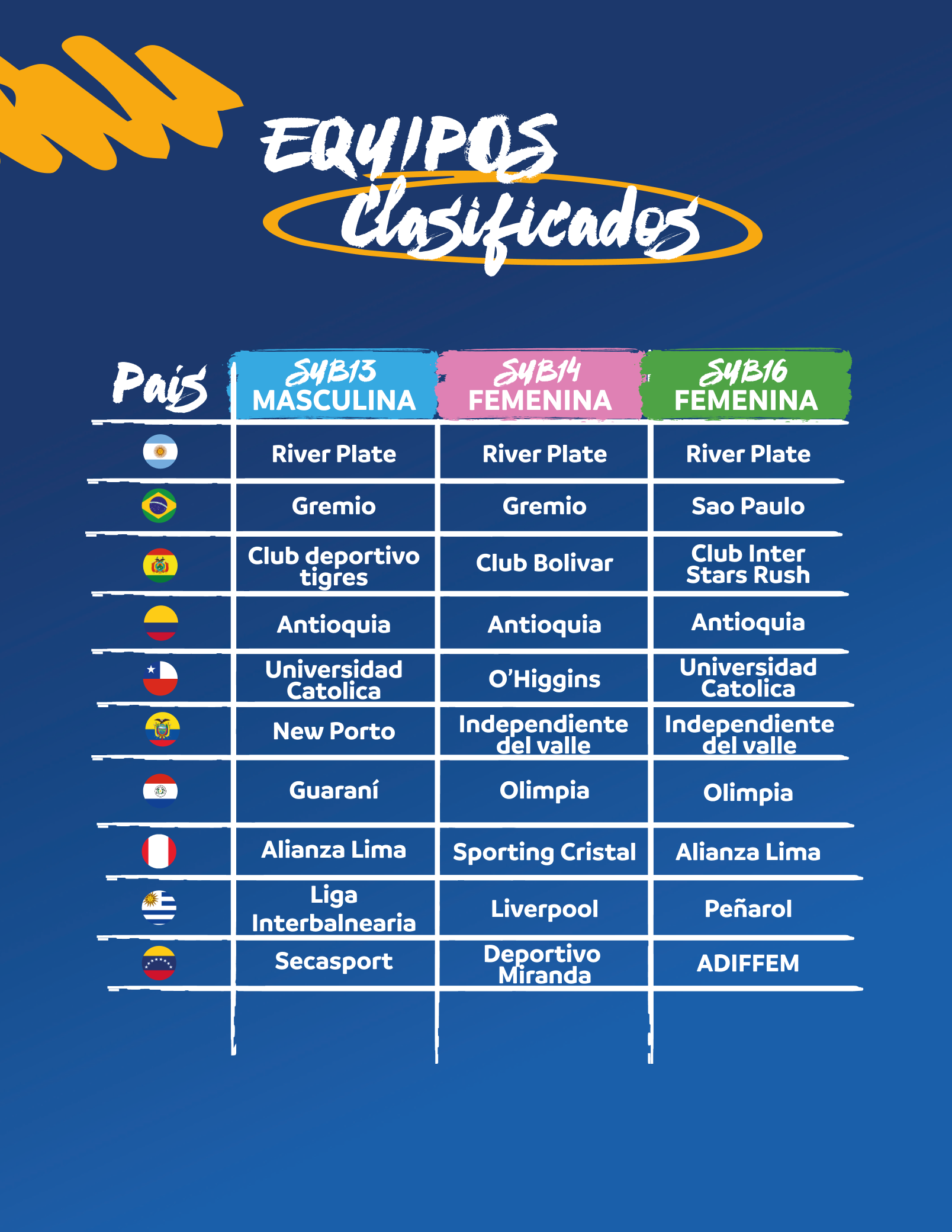Equipos clasificados por país y categoría