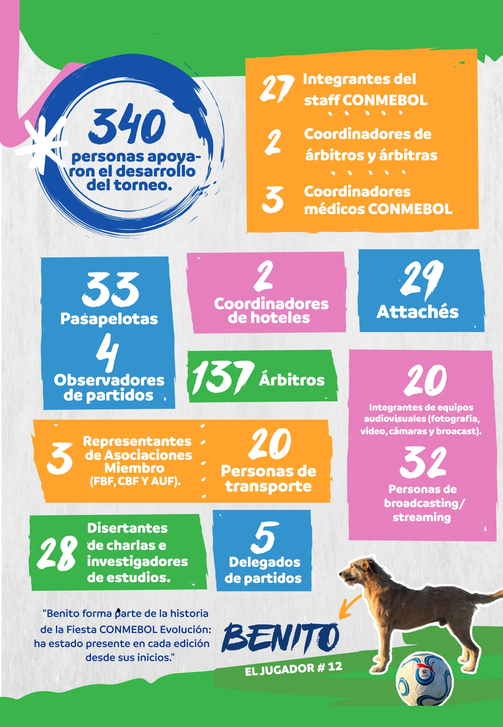 340 personas apoyaron el desarrollo del torneo — y Benito, el jugador #12