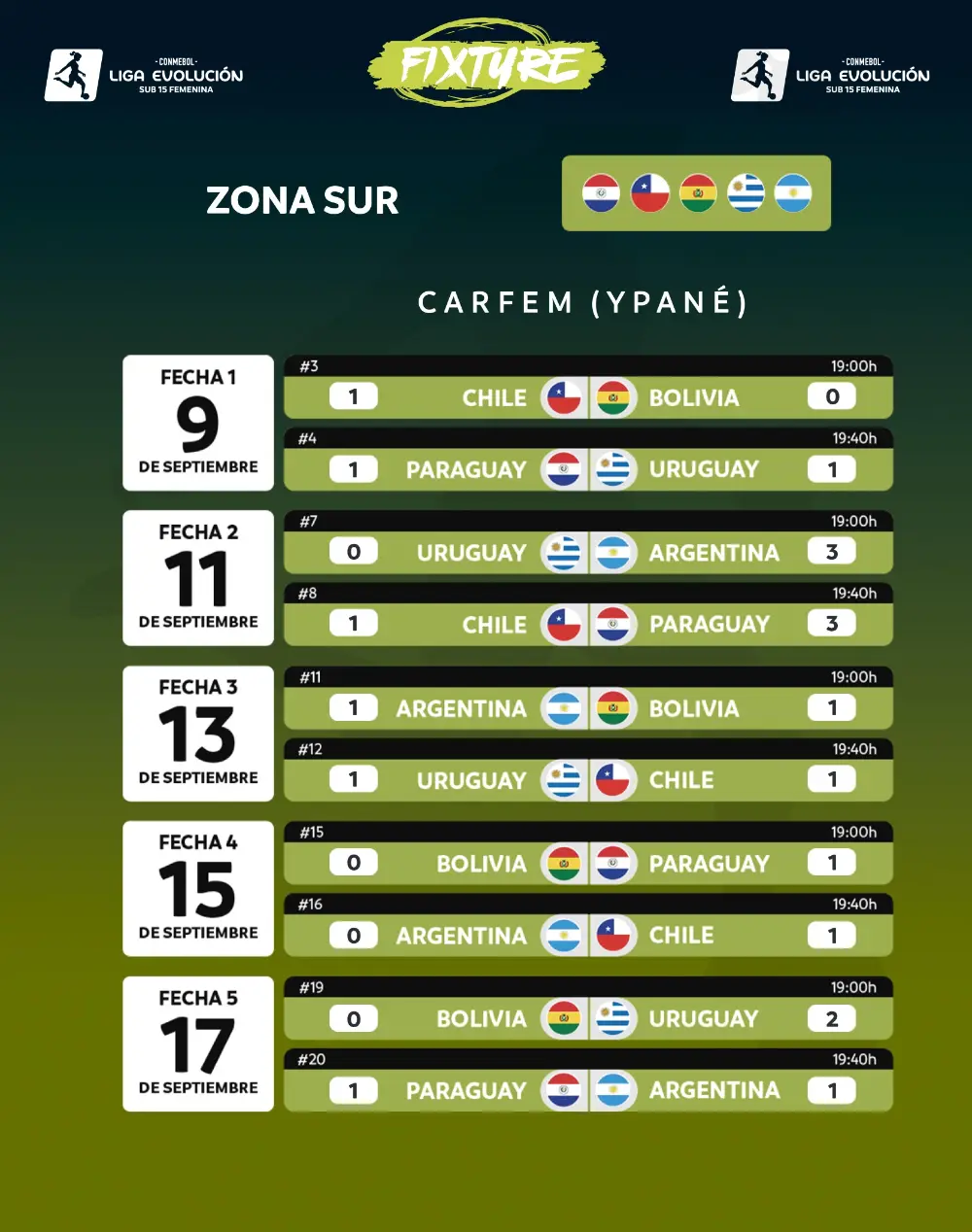 Fixture femenino · Zona Sur