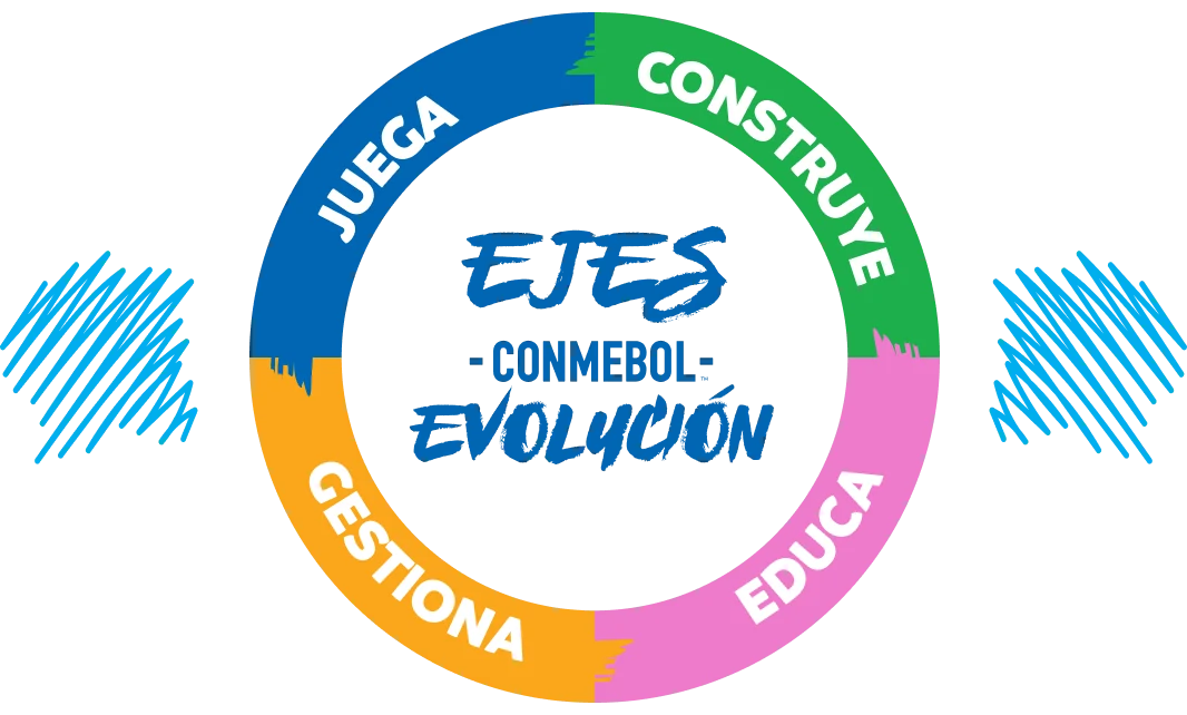 Ruleta de los 4 ejes CONMEBOL Evolución: Juega, Construye, Educa, Gestiona