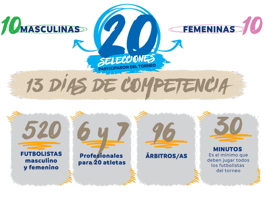 20 selecciones (10 masculinas, 10 femeninas) participaron del torneo. 13 días de competencia. 520 futbolistas masculino y femenino. 6 y 7 árbitros/as. 96 profesionales para 20 atletas. 30 minutos es el mínimo que deben jugar todos los futbolistas.