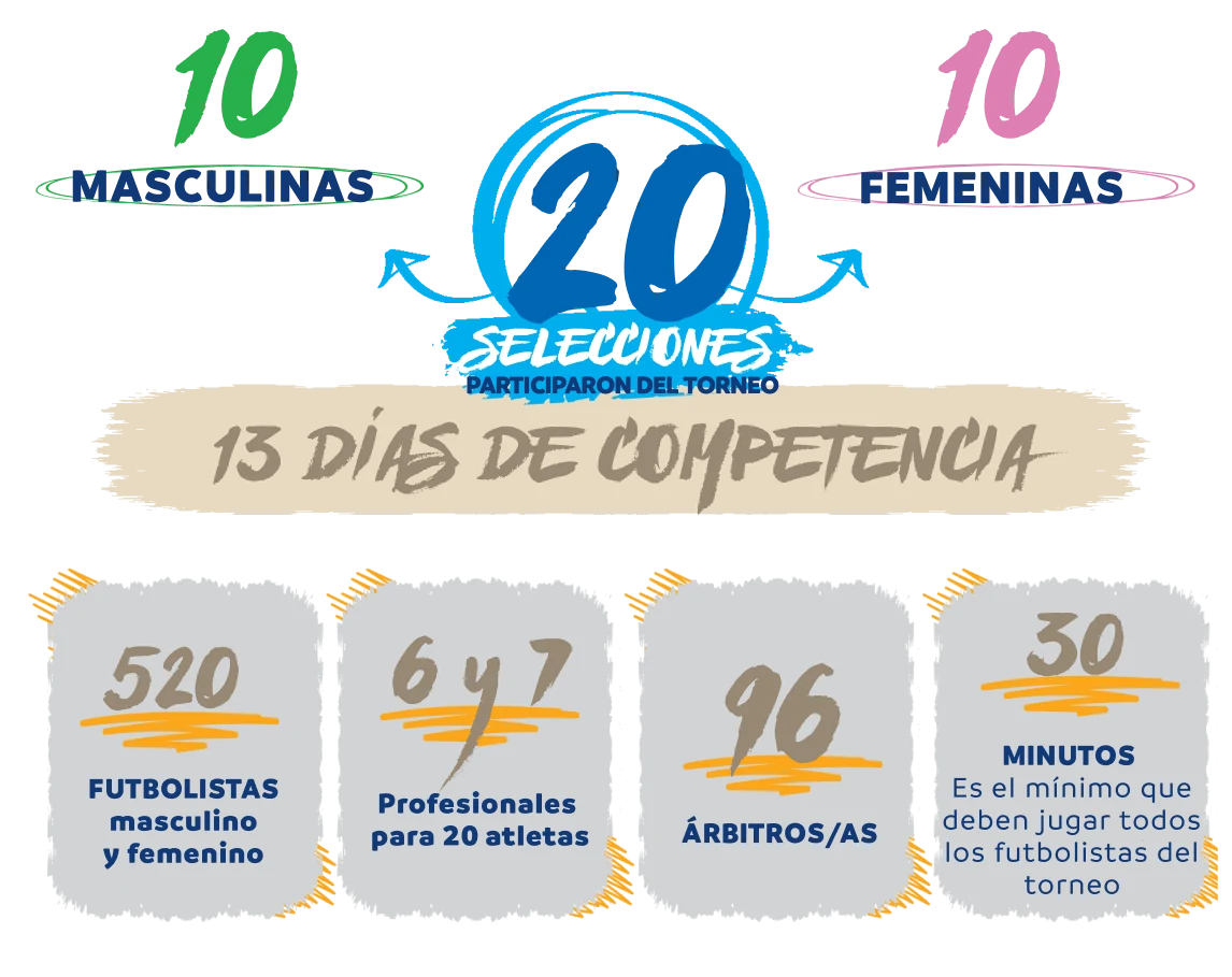 20 selecciones, 13 días de competencia, 520 futbolistas, 6 y 7 árbitros, 96 profesionales, 30 minutos