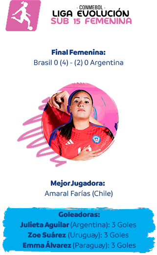 CONMEBOL Liga Evolución Sub 15 Femenino. Final Femenina: Brasil 0 (4) - (2) 0 Argentina. Mejor Jugadora: Amaral Farías (Chile). Goleadoras.