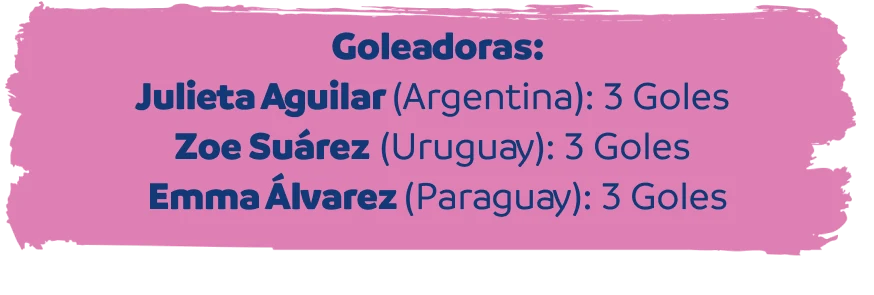 Goleadoras: Julieta Aguilar (Argentina) 3 Goles, Zoe Suárez (Uruguay) 3 Goles, Emma Álvarez (Paraguay) 3 Goles