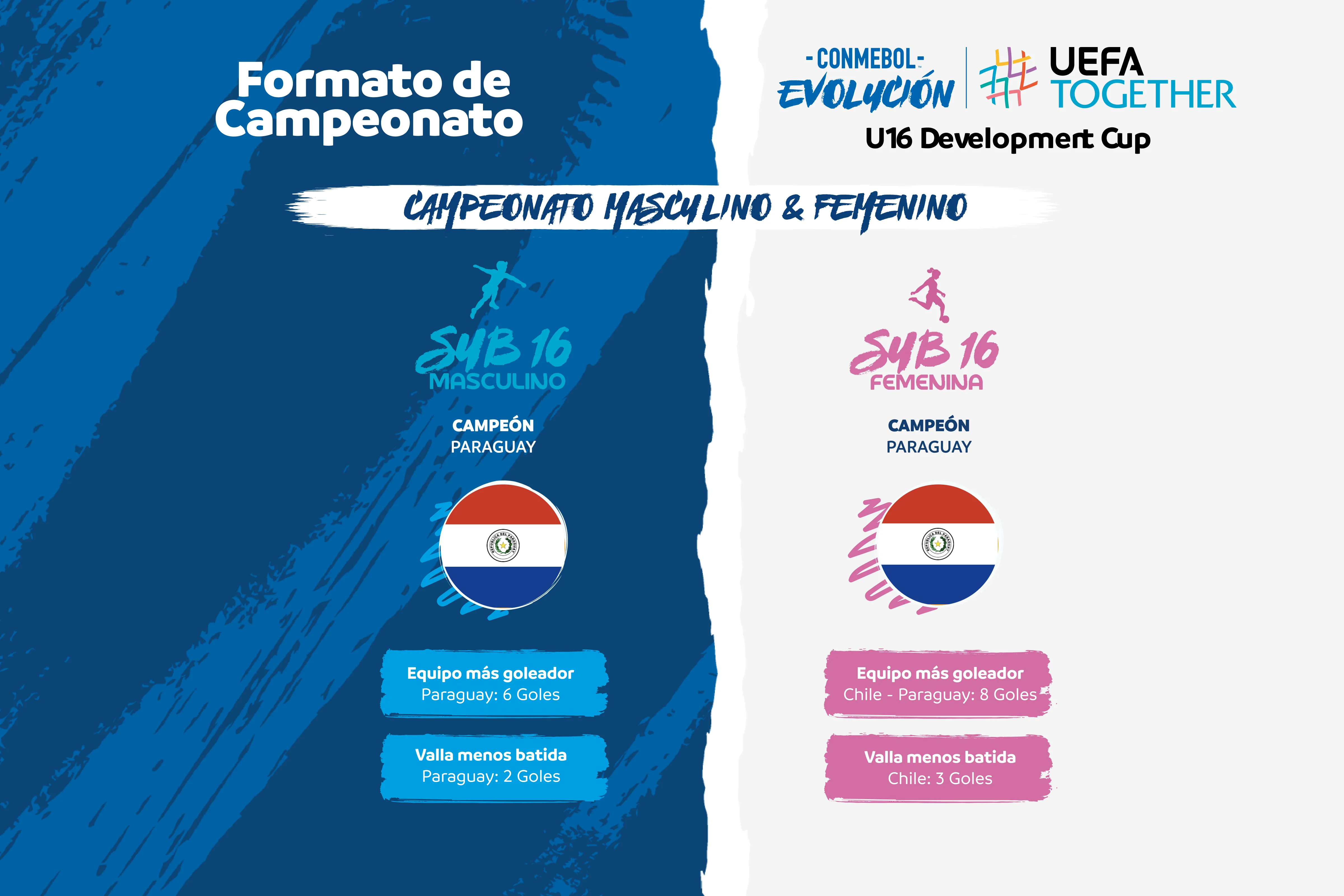 Formato de campeonato