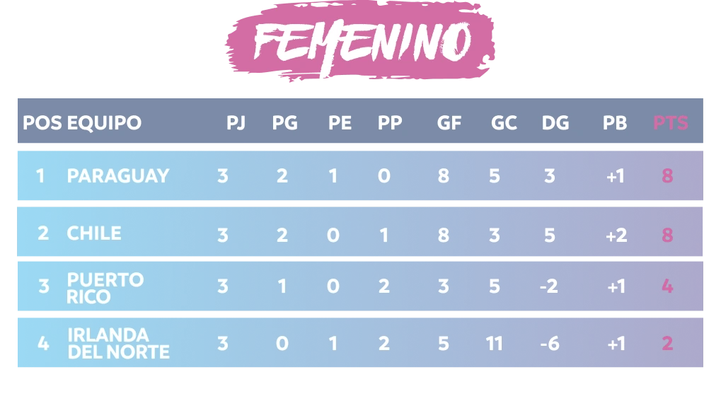 Tabla femenino — 1° Paraguay, 2° Chile, 3° Puerto Rico, 4° Irlanda del Norte