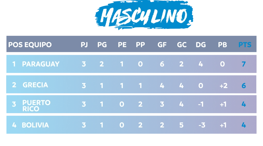 Tabla masculino — 1° Paraguay, 2° Grecia, 3° Puerto Rico, 4° Bolivia