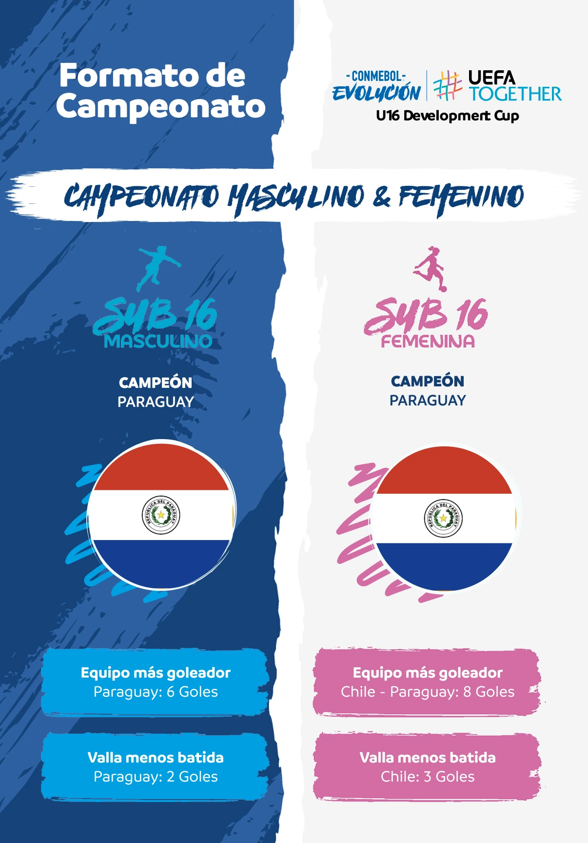 Formato del campeonato — U16 Development Cup