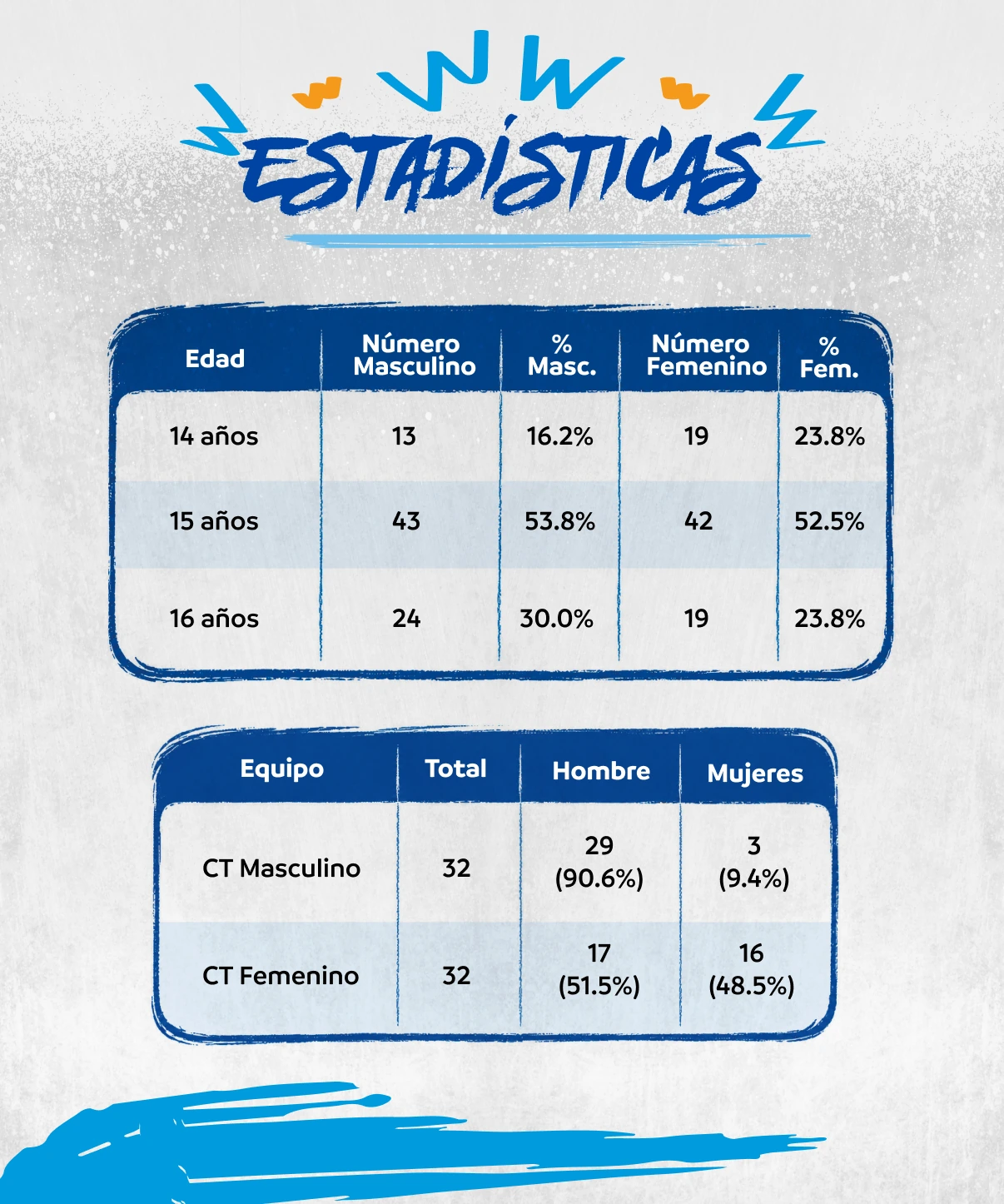 Estadísticas — U16 Development Cup